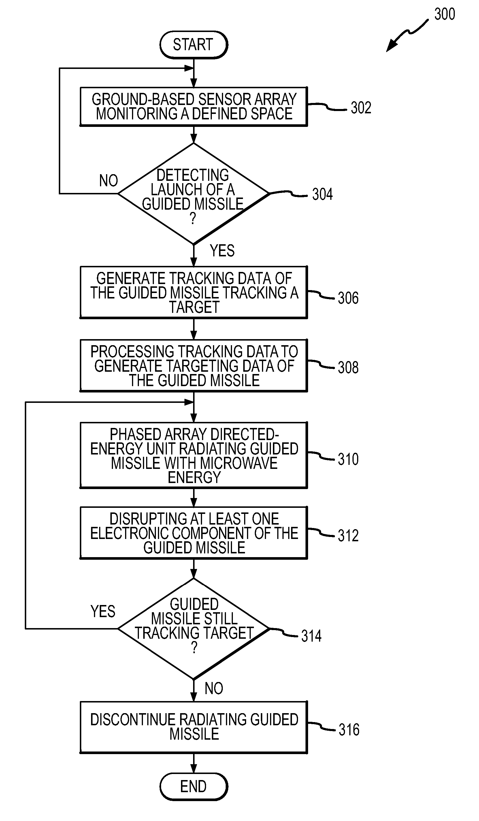 Anti-missile system and method