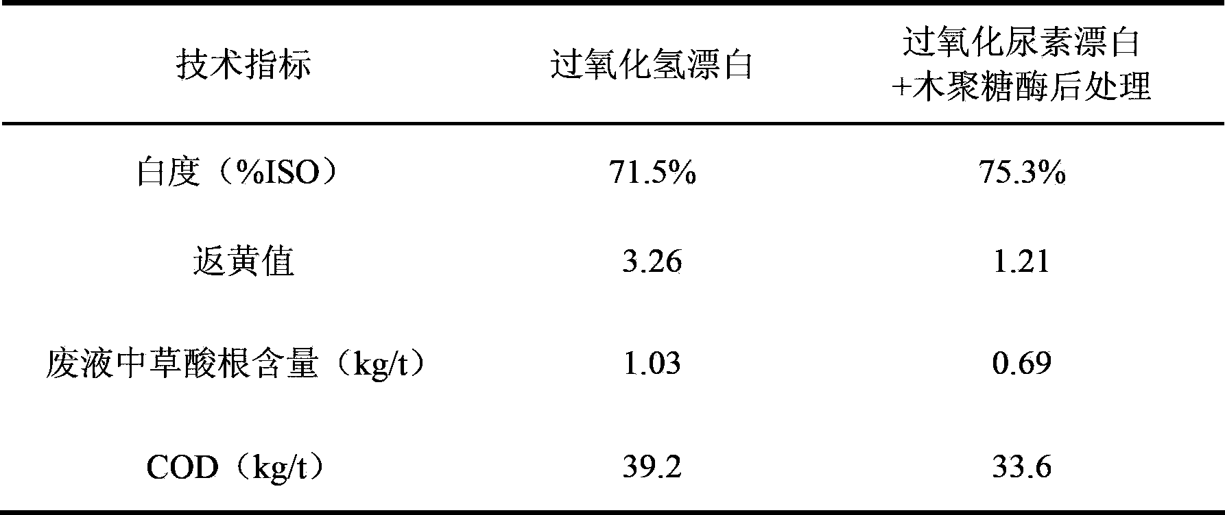 Method for cleanly bleaching chemimechanical pulp