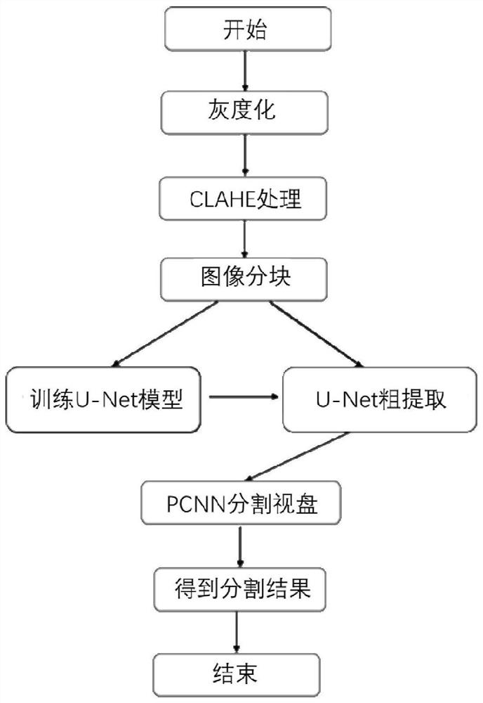 Retina optic disc segmentation method combining U-Net and region growing PCNN