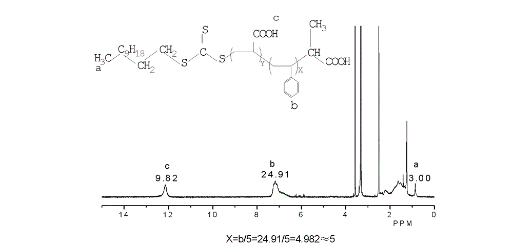 Method for regulating and controlling silk graft copolymerization reaction on basis of hydrophobic and hydrophilic performance of free radicals