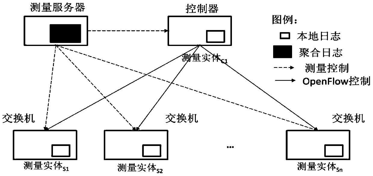 Measuring system and method for supporting analysis of OpenFlow application performance