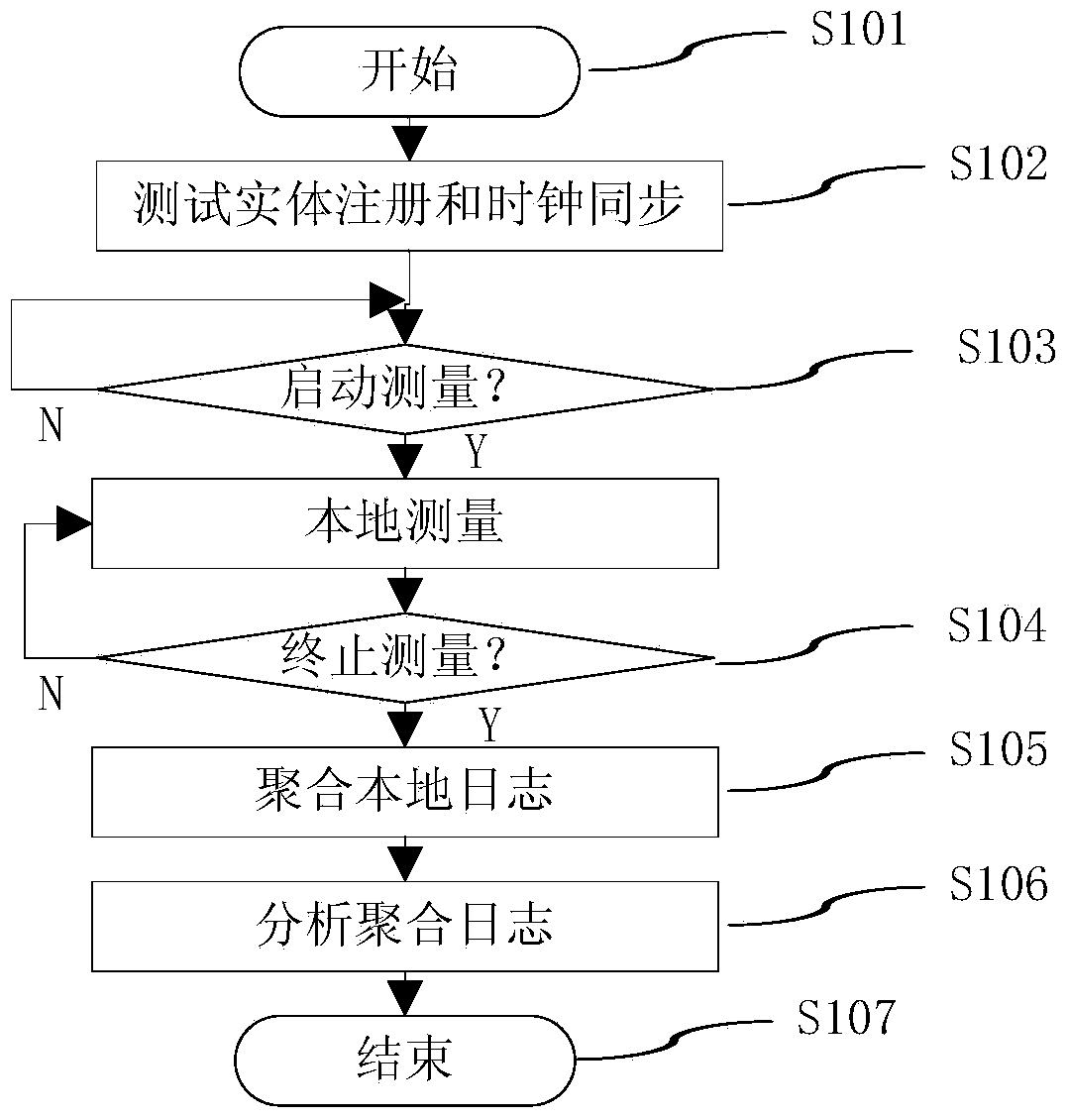 Measuring system and method for supporting analysis of OpenFlow application performance