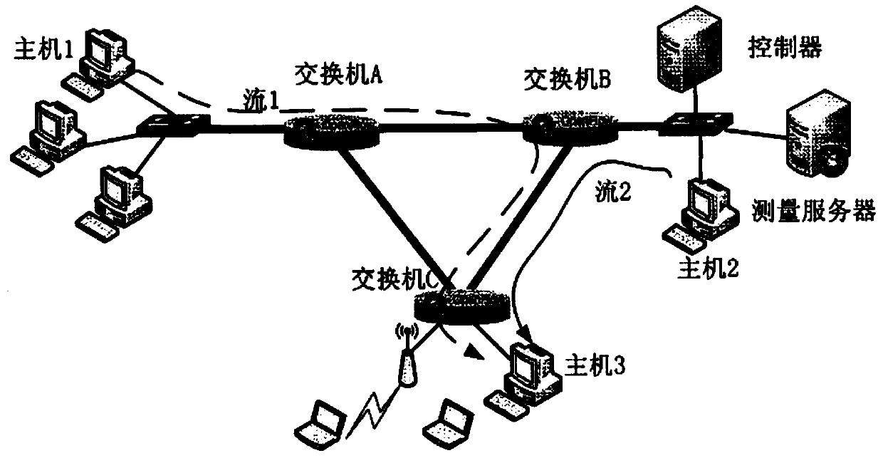 Measuring system and method for supporting analysis of OpenFlow application performance