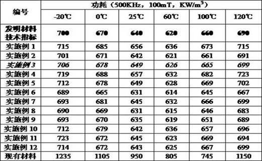 A kind of wide frequency wide temperature high power density low loss manganese zinc soft magnetic ferrite material and preparation method thereof