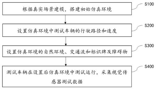 Automatic driving visual sensor data acquisition method, device, equipment and medium