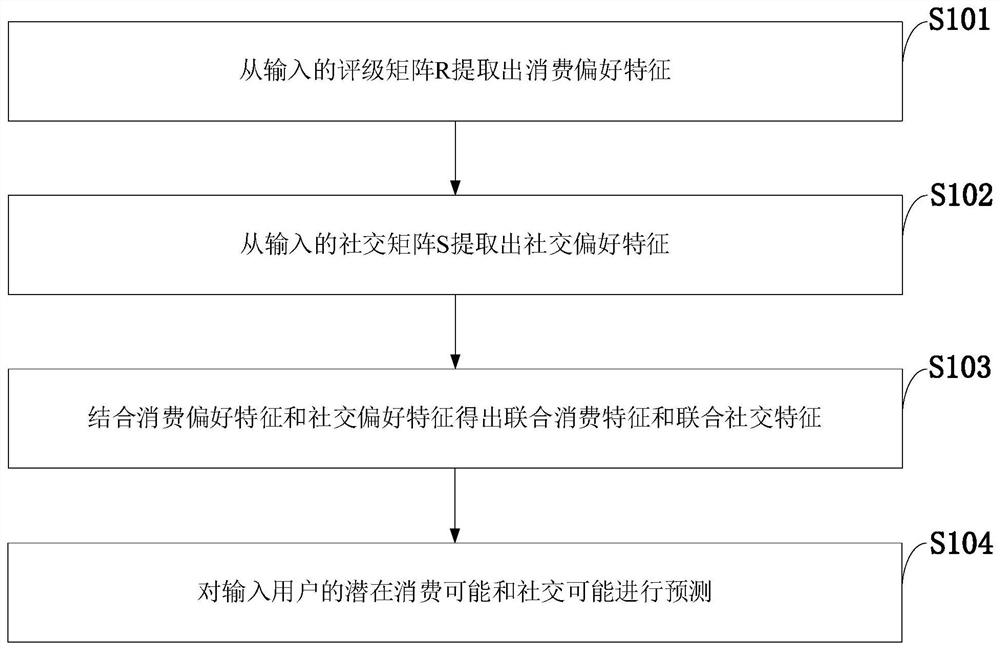 Social contact and consumption joint recommendation system and method, storage medium and computer equipment