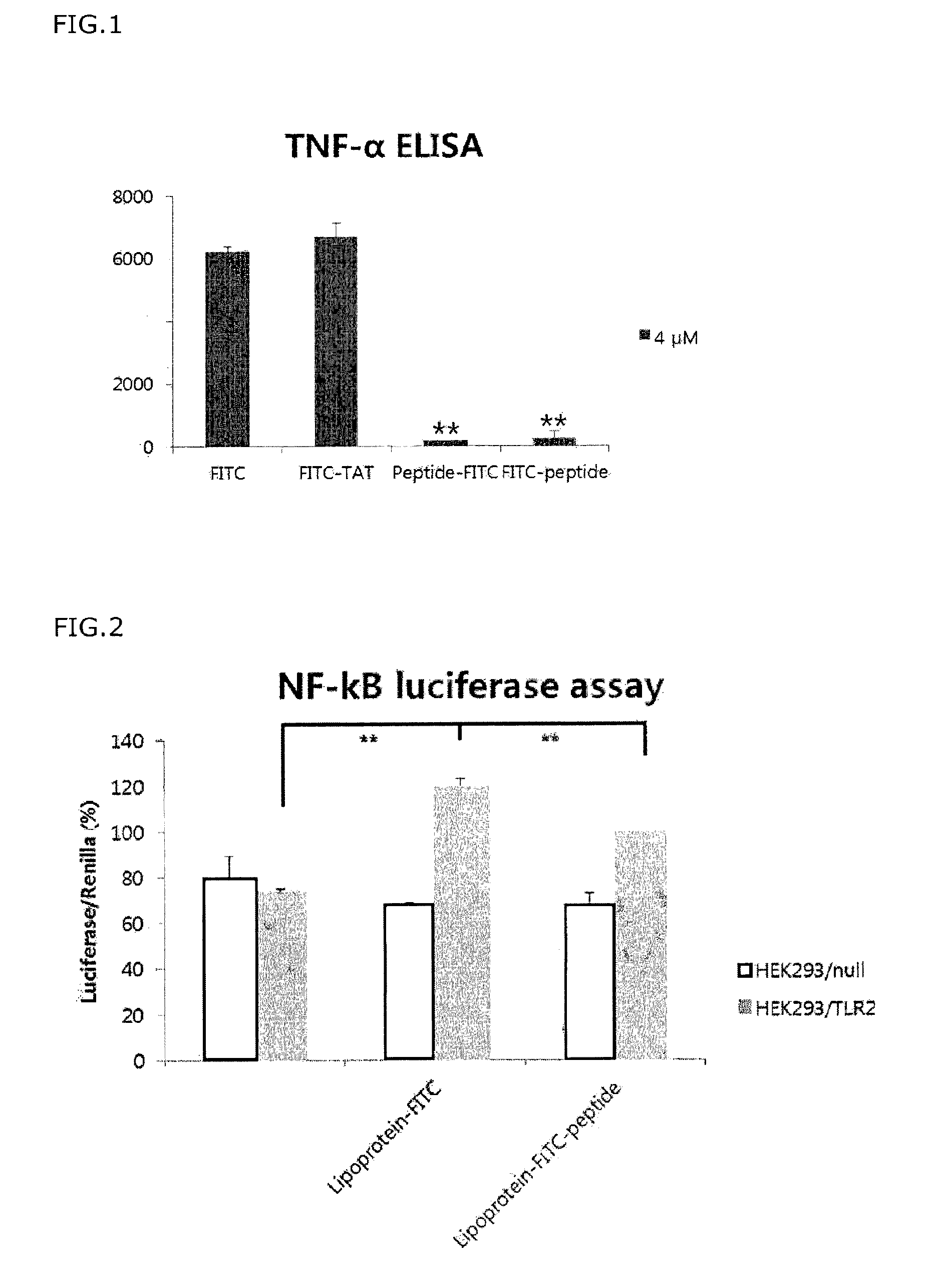 Anti-inflammatory peptides and composition comprising the same