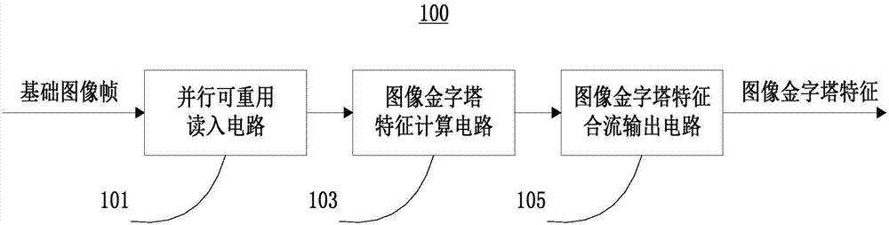 Image pyramid feature extraction circuit, device and method