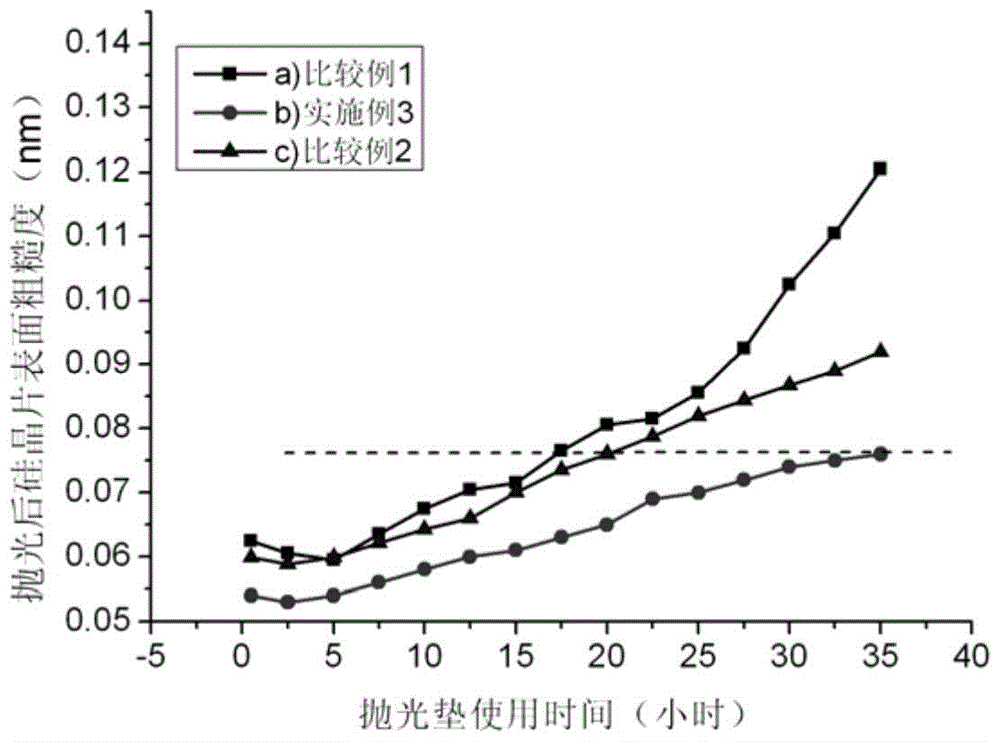 A silicon wafer fine polishing liquid capable of prolonging the service life of polishing pads