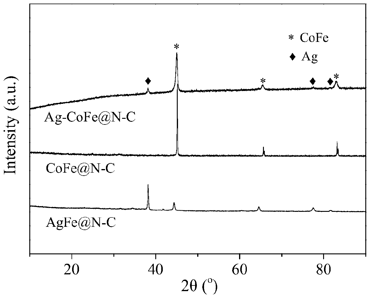 Preparation method of novel transition metal-nitrogen co-doped carbon material oxygen reduction/oxygen evolution difunctional catalyst