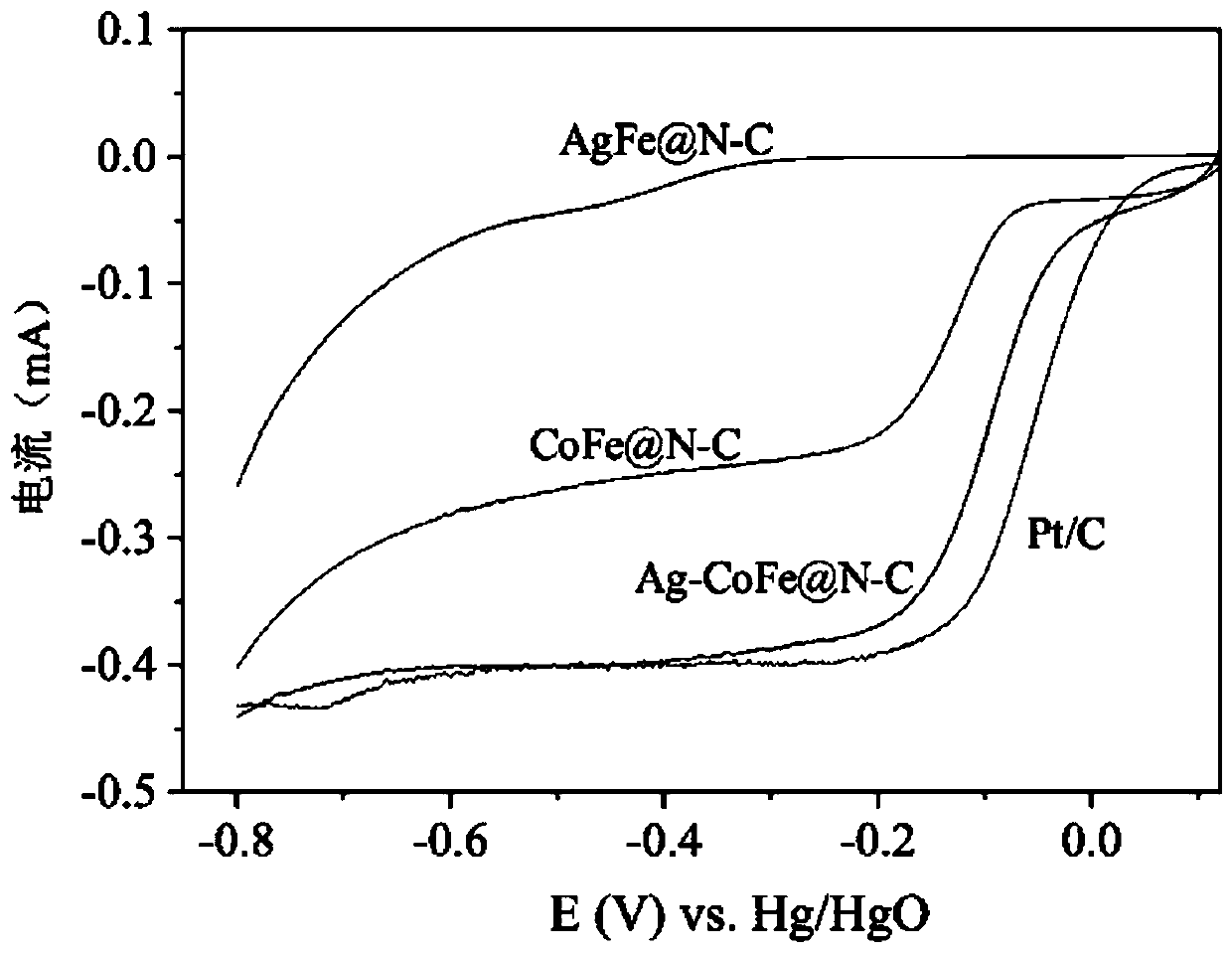 Preparation method of novel transition metal-nitrogen co-doped carbon material oxygen reduction/oxygen evolution difunctional catalyst