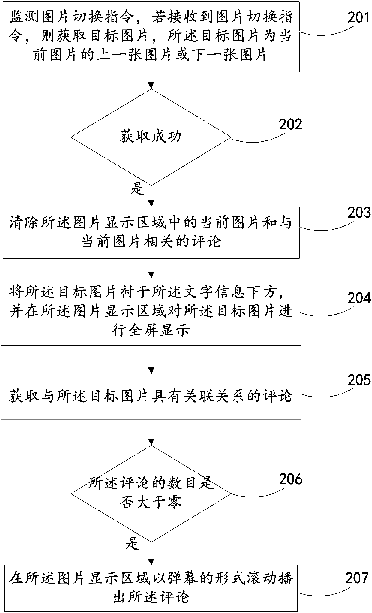 Picture interaction method and device