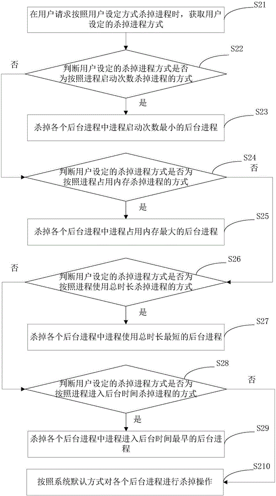 Process management method and device