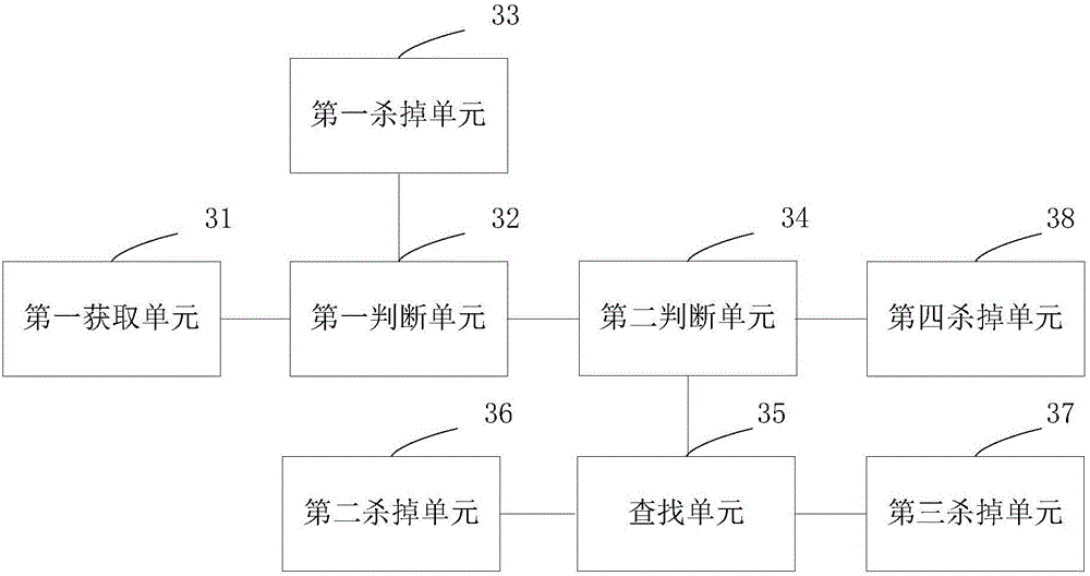 Process management method and device