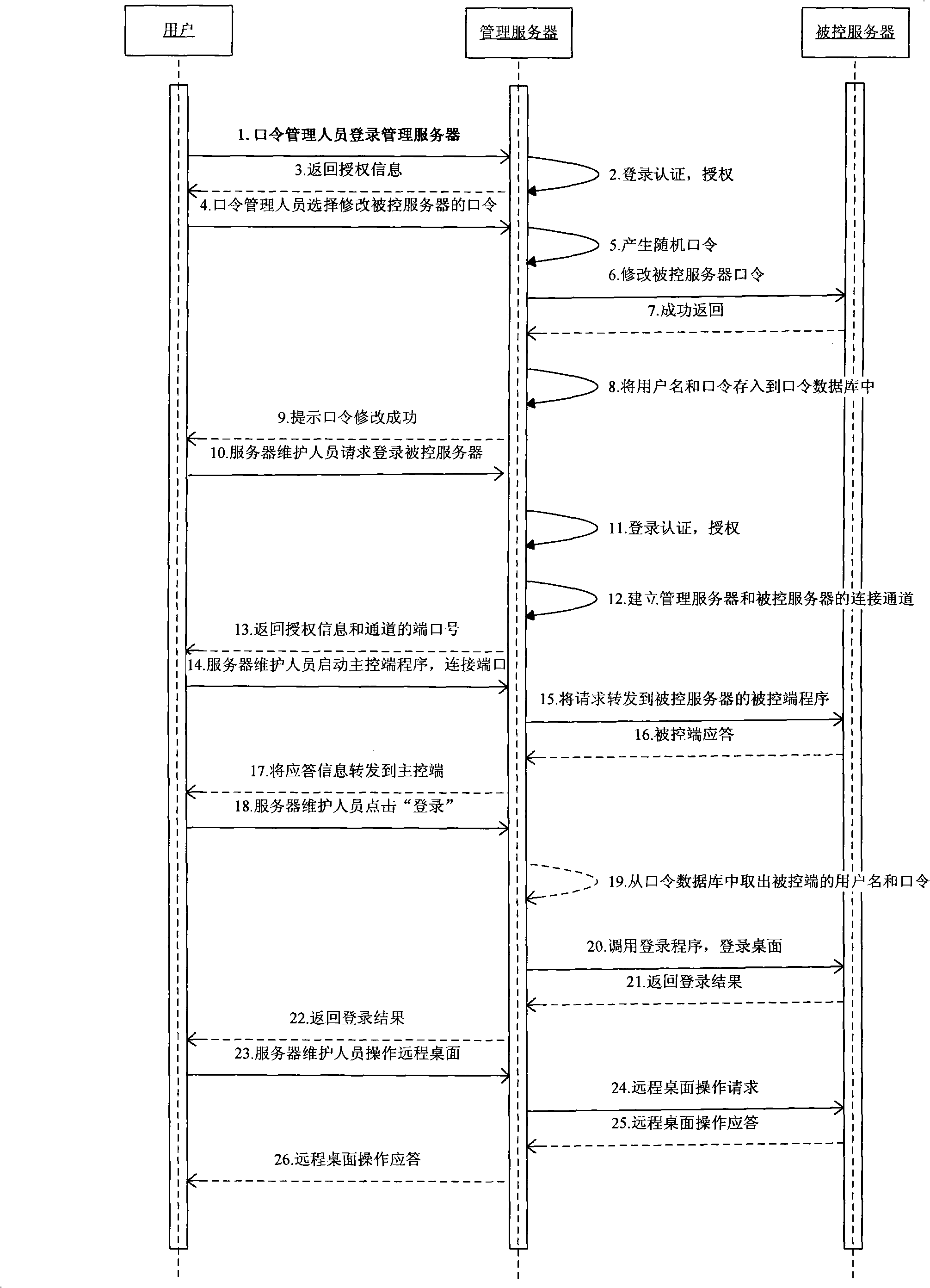 Method for managing and logging-on password of remote server based on network