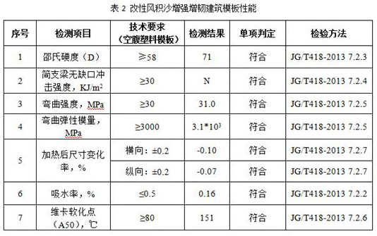 Modified aeolian sand reinforced and toughened thermoplastic resin building template composition and preparation method thereof