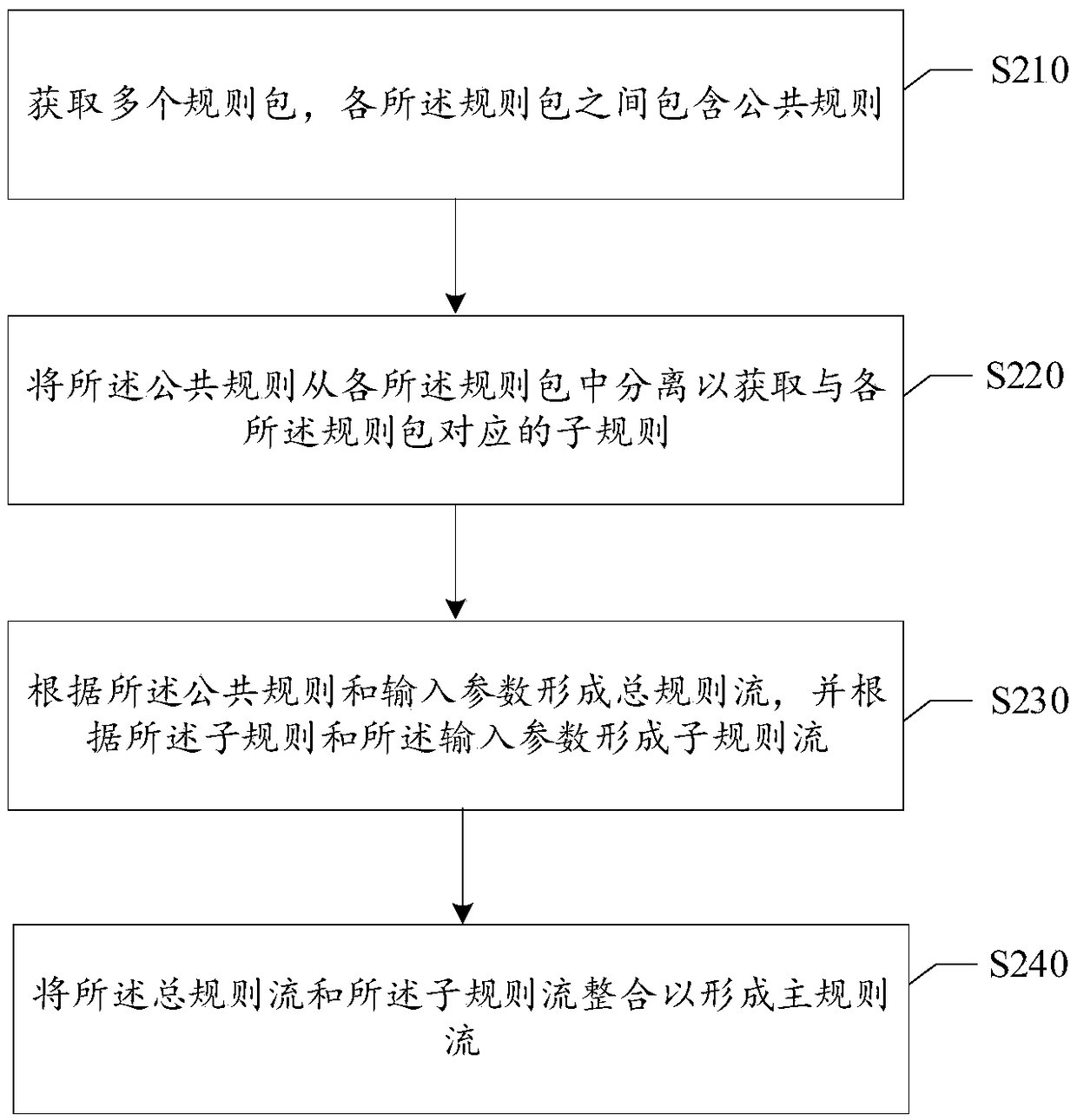 Method and device for defining rule flow, computer storage medium and electronic equipment