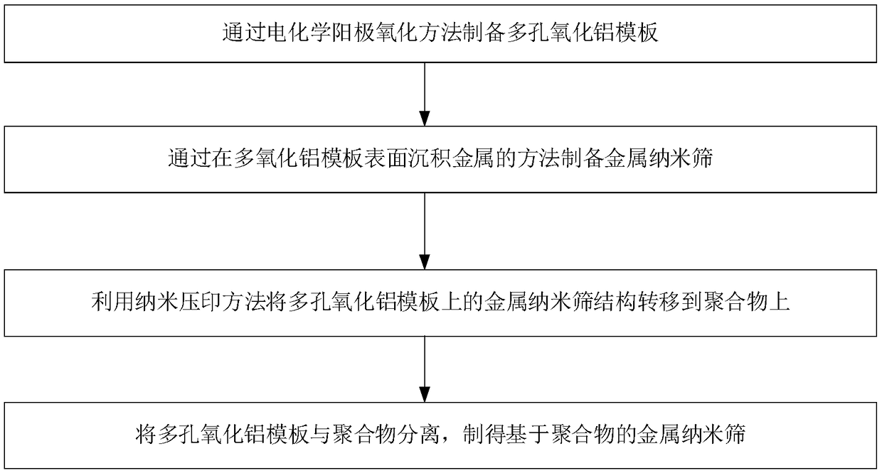 A kind of preparation method of metal nanosieve based on polymer