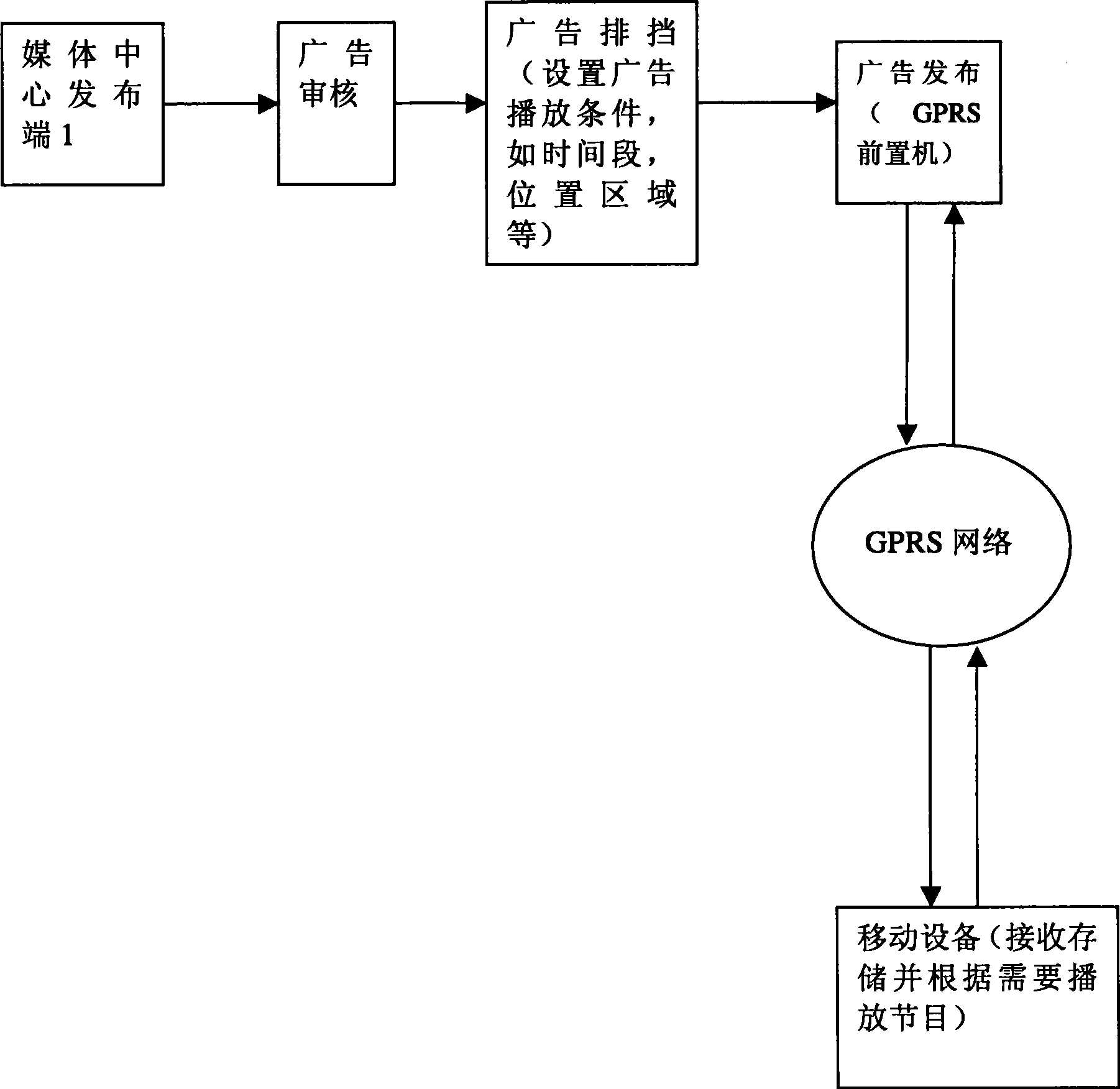 Method for implementing fixed point multimedia advertisement play through GPS orientation and GPRS network