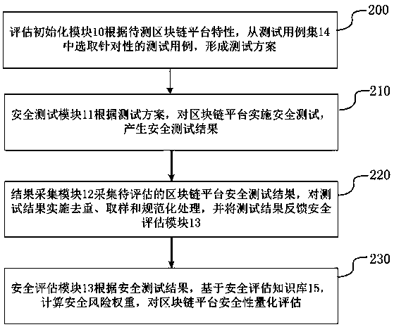 Blockchain architecture security evaluation method and system based on permeability test case set