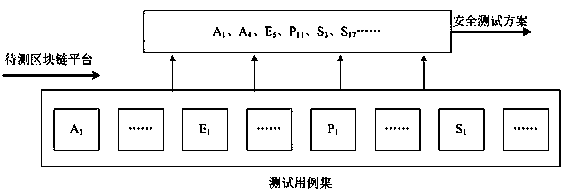 Blockchain architecture security evaluation method and system based on permeability test case set