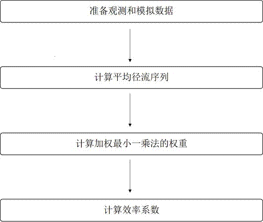 Hydrological model efficiency coefficient calculation method based on weighted least absolute deviation method