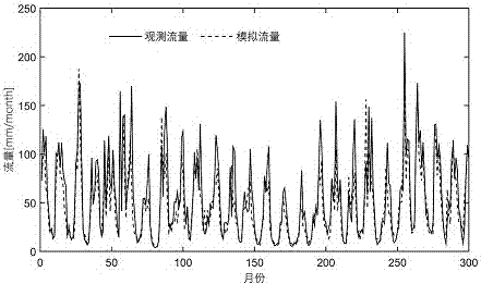 Hydrological model efficiency coefficient calculation method based on weighted least absolute deviation method