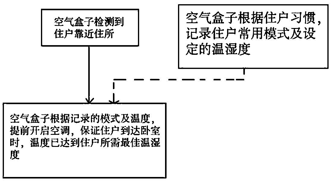 Electric appliance box and automatic control method thereof