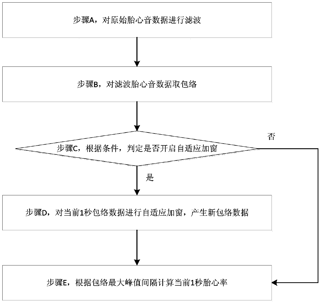 A time-domain adaptive windowing fetal heart sound noise reduction technology