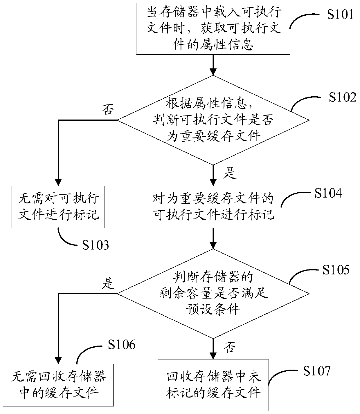 Cache file recovery method and device, electronic equipment and storage medium