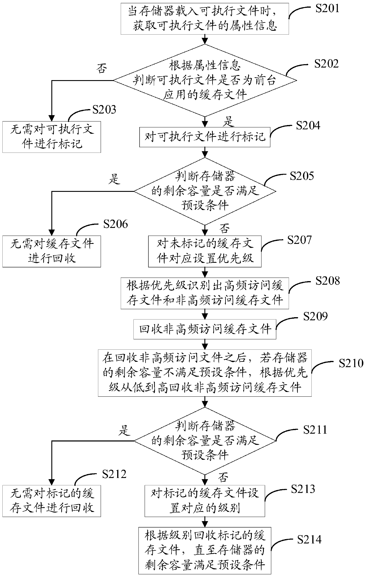Cache file recovery method and device, electronic equipment and storage medium