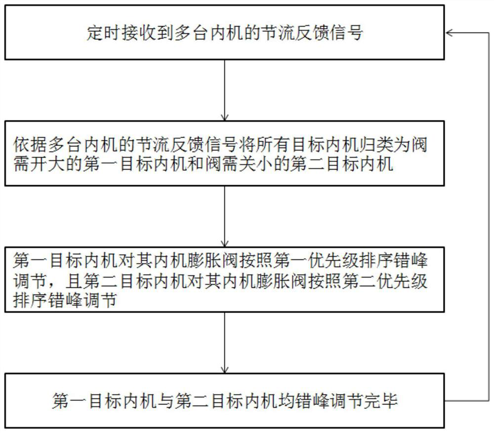 Expansion valve control method and device, multi-connected air conditioner and computer storage medium