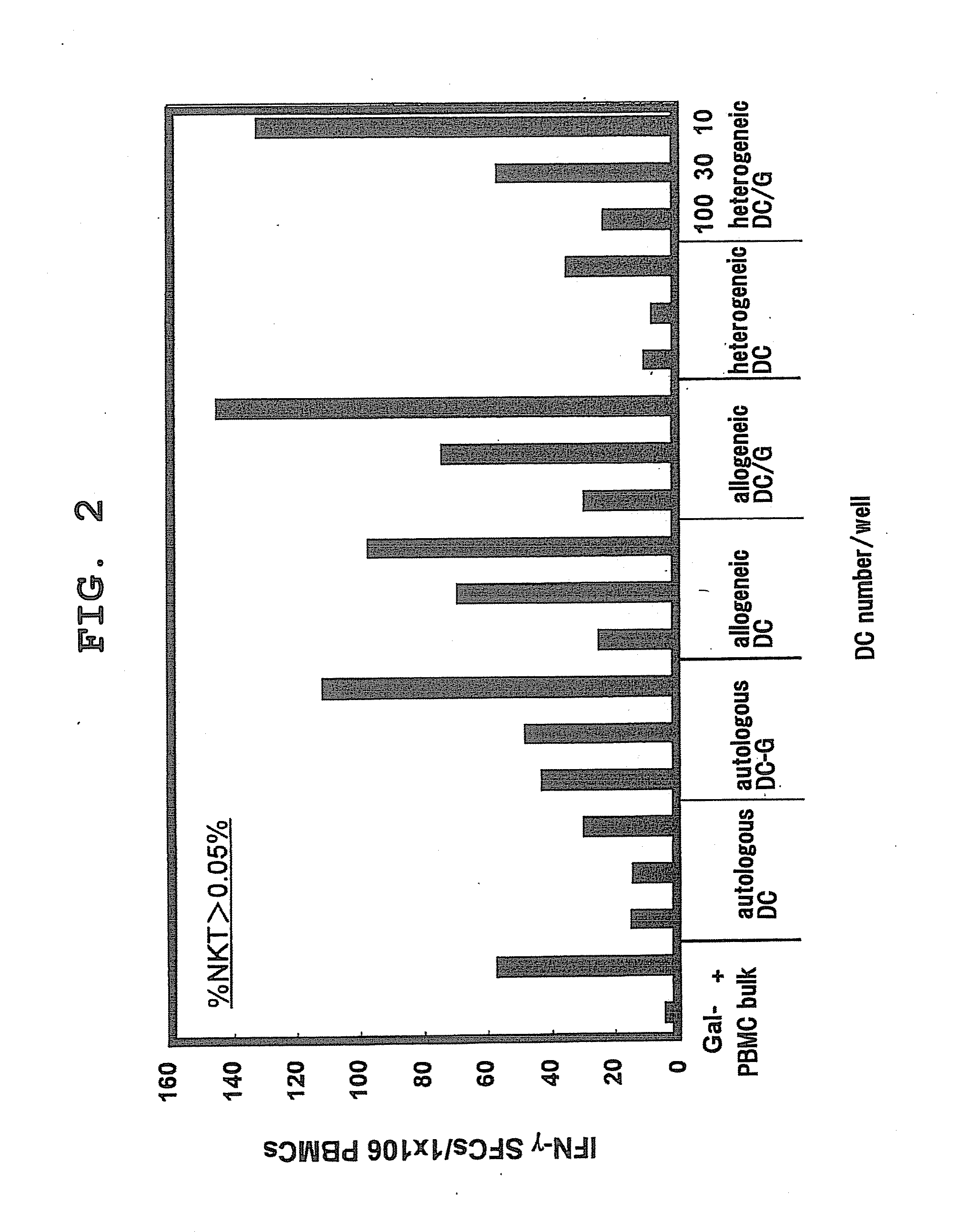 Method for analysis of nkt cell function