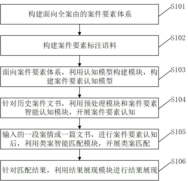 Similar case retrieval method, device, equipment and storage medium based on case comparison