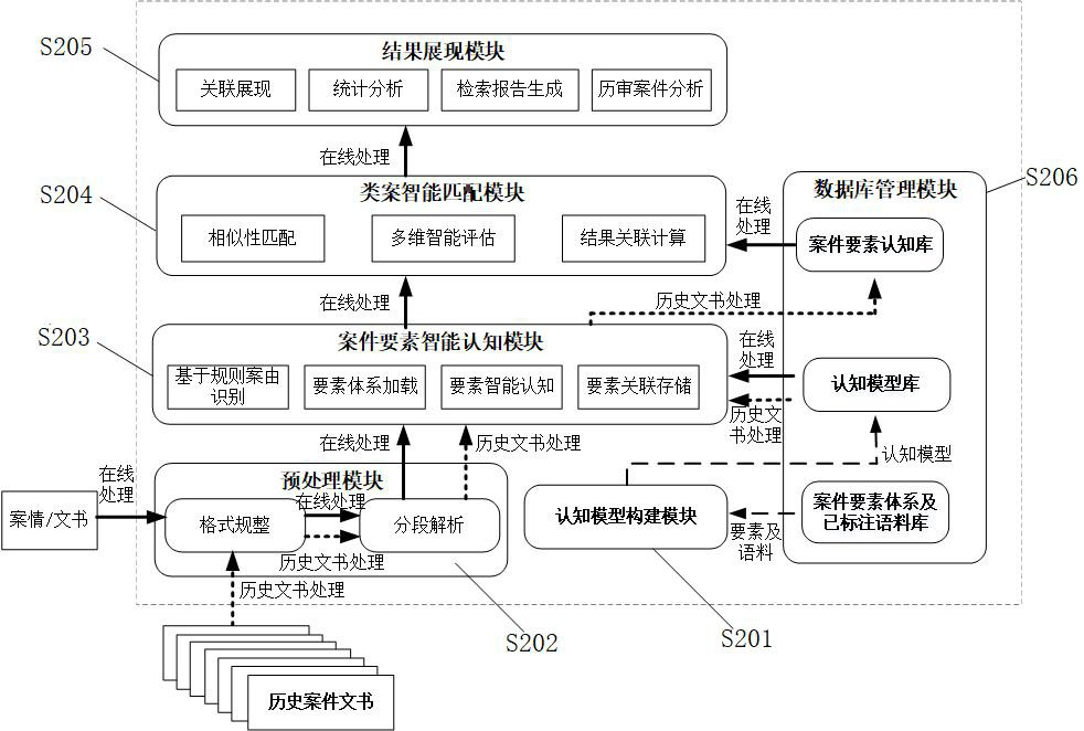 Similar case retrieval method, device, equipment and storage medium based on case comparison