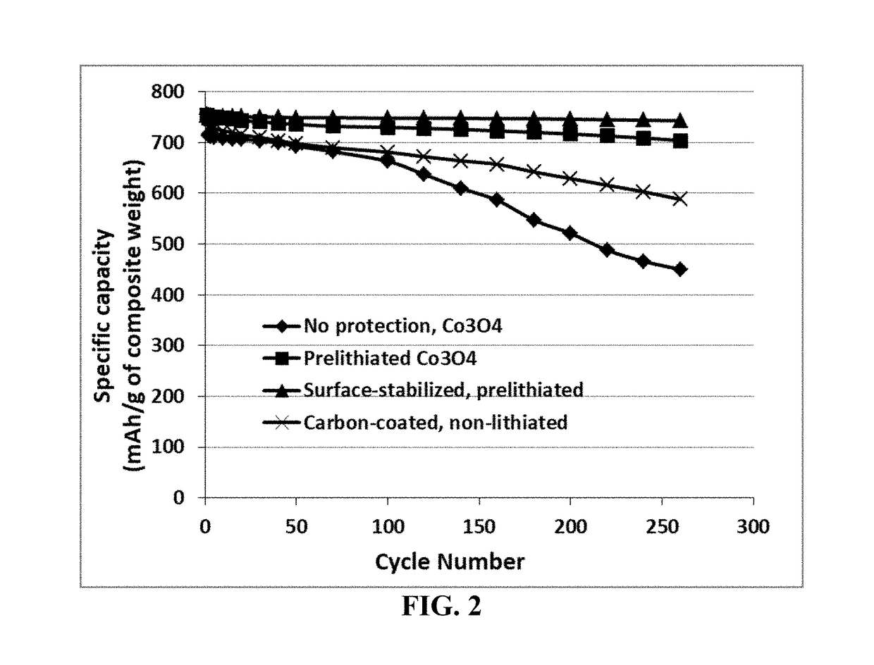 Process for prelithiating an anode active material for a lithium battery