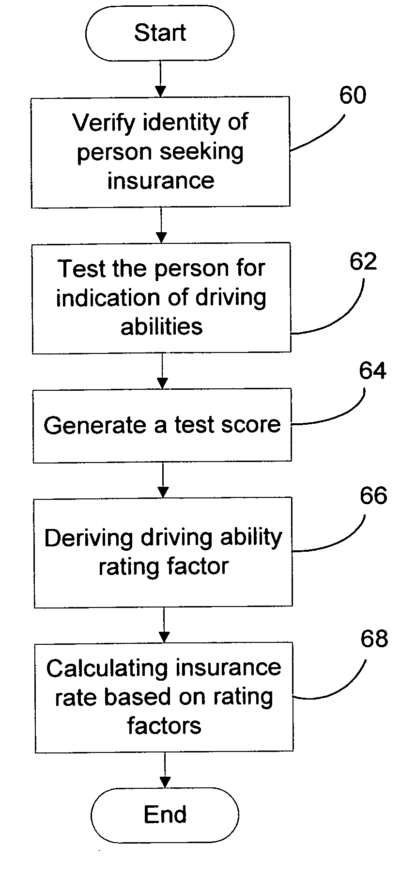 Method and system for determining automobile insurance rates based on driving abilities of individuals