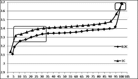 Method for accurately estimating SOC (State of Charge)