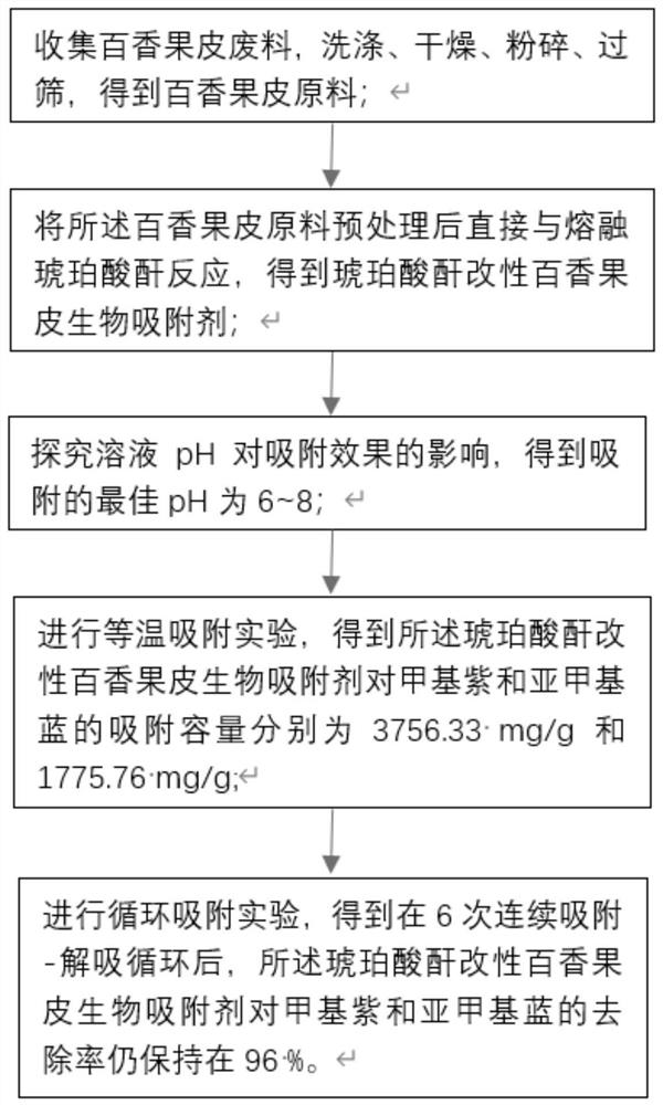 Anhydride modified passion fruit peel bio-adsorbent and preparation method and application thereof