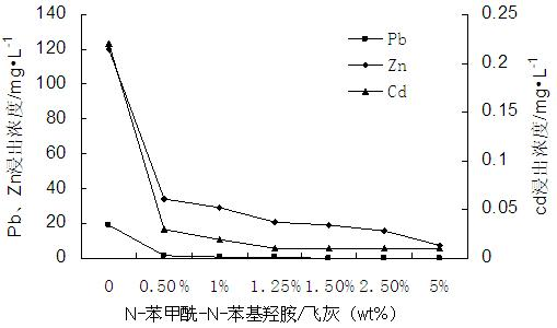 Application of using N-benzoyl-N-phenylhydroxylamine as stabilizing agent in domestic waste incineration fly ash treatment