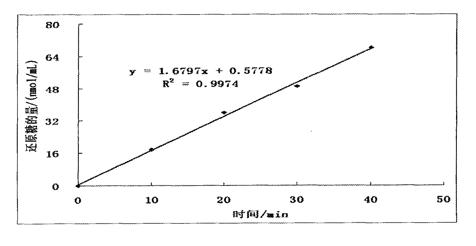 Method for determining activity of xylanase in forage