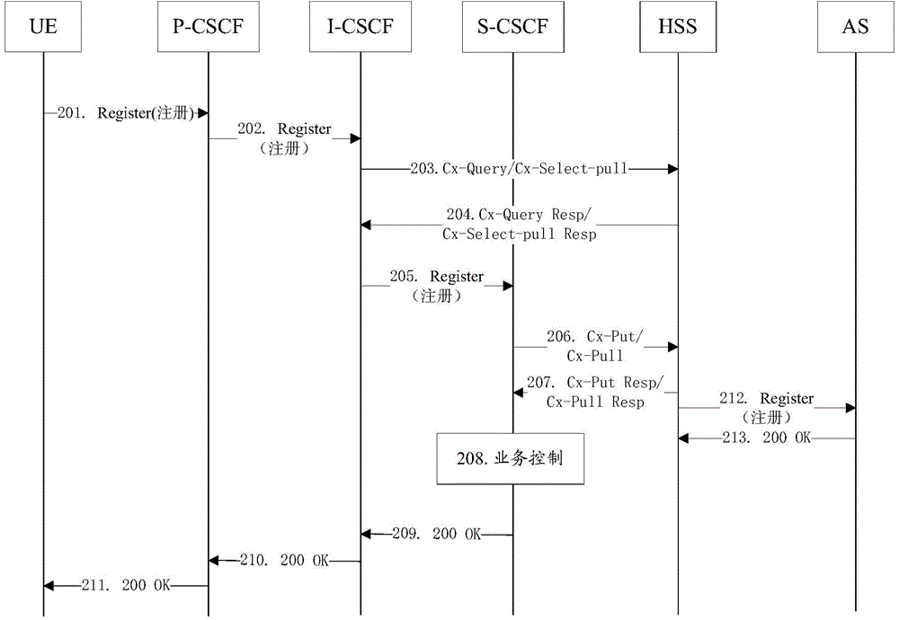 User register processing method, device and system