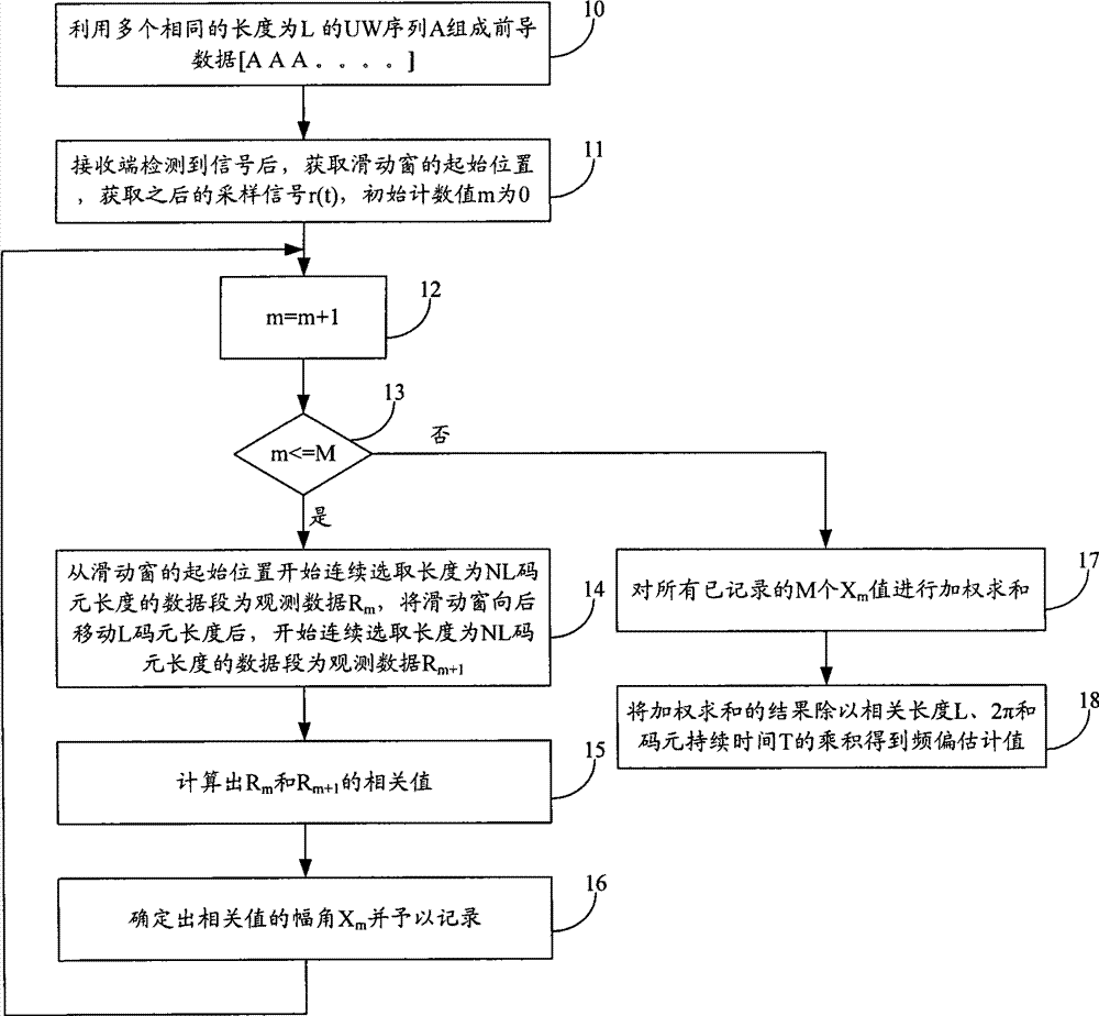 Frequency bias capture method for block signal with relatively large frequency bias