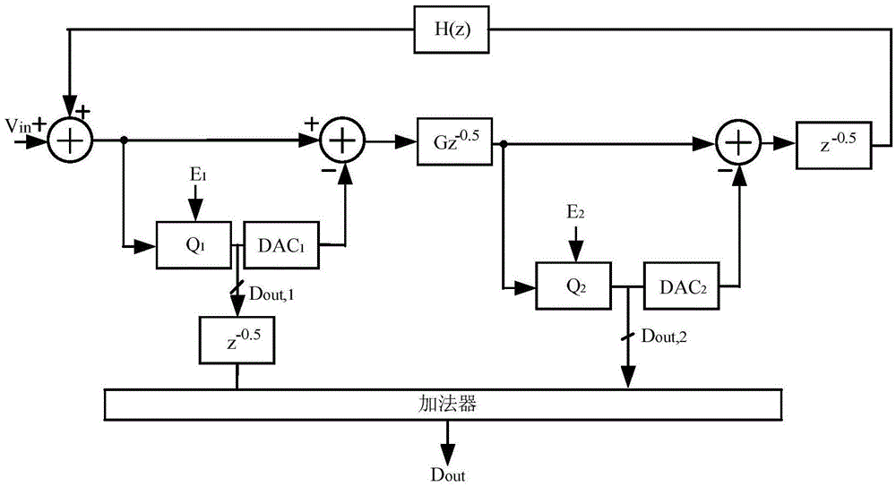 Noise-shaping flash successive approximation register analog-to-digital converter (Noise-Shaping Flash-SAR ADC)