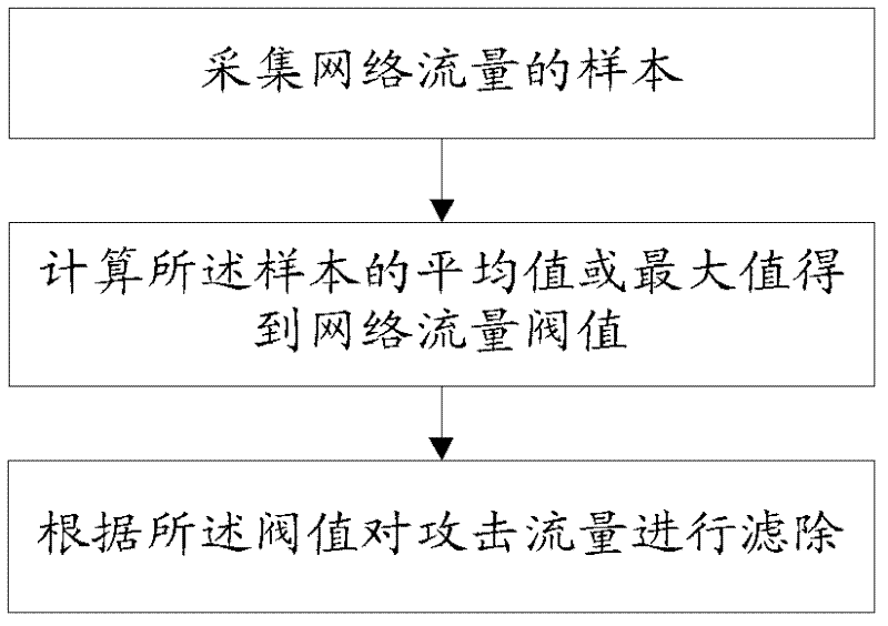 Method and device for filtering network attack traffic