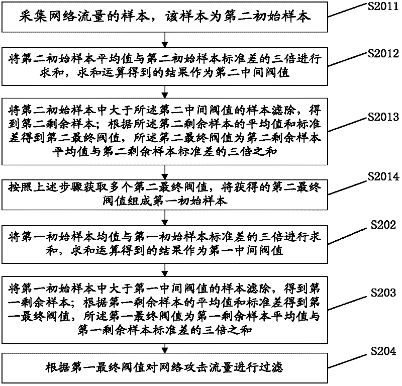 Method and device for filtering network attack traffic