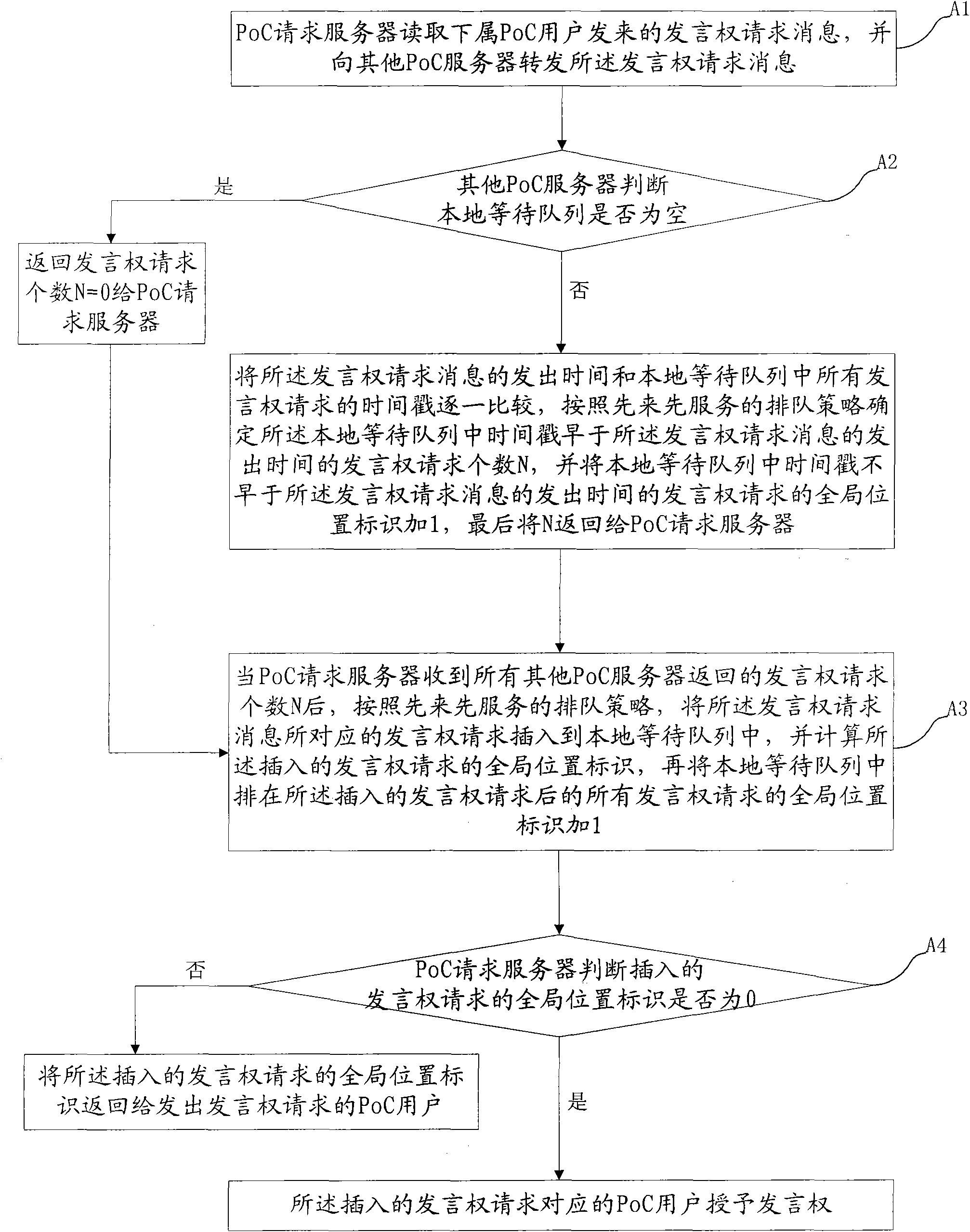 Method and system for performing distributed queue control on speech right in PoC session