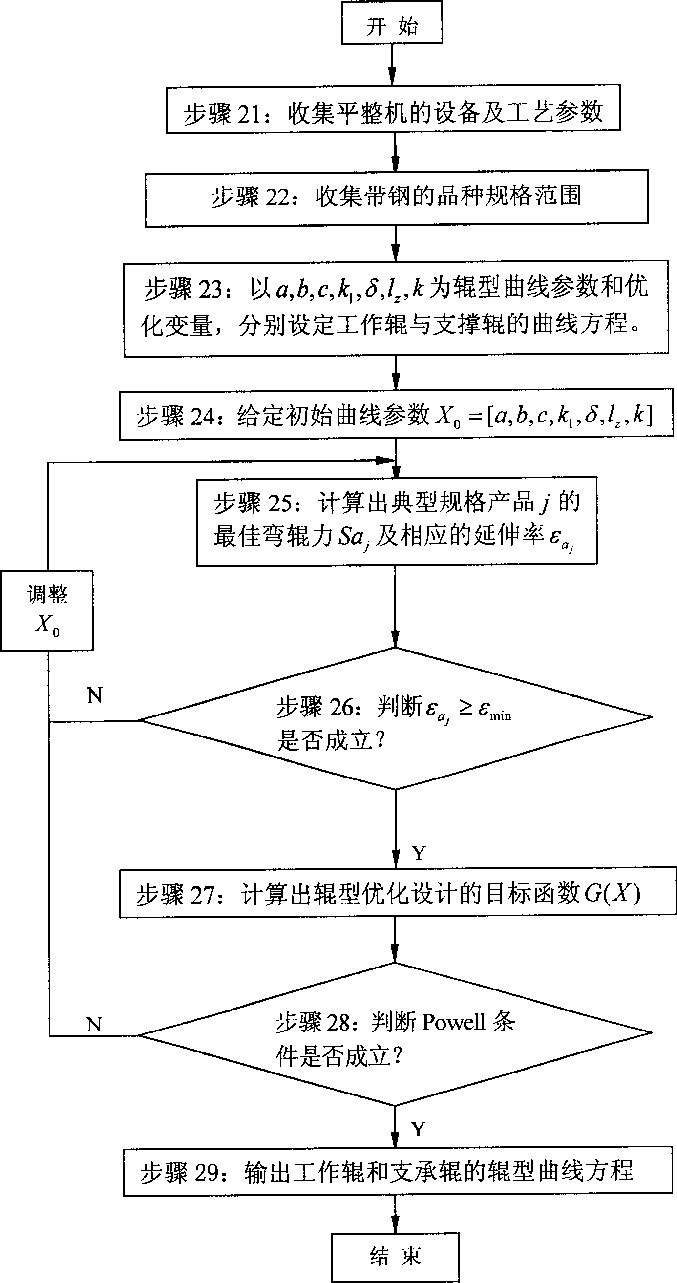 Roller type curve design method in thin narrow material smoothing and rolling process