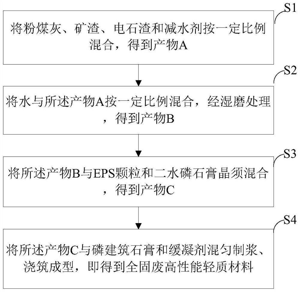 All-solid-waste high-performance light material as well as preparation method and application thereof