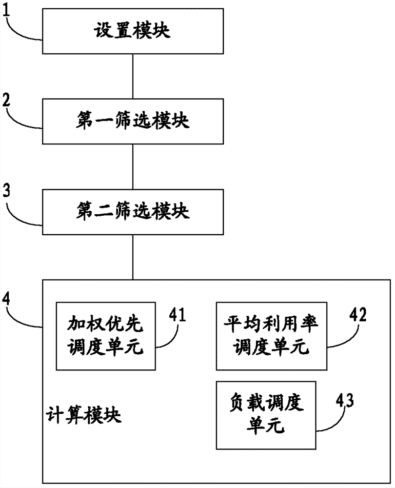 Method and system for dispatching cloud computed resources